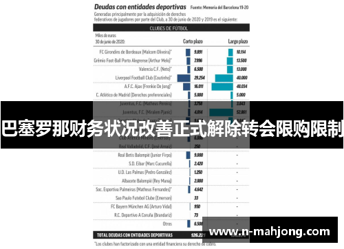 巴塞罗那财务状况改善正式解除转会限购限制